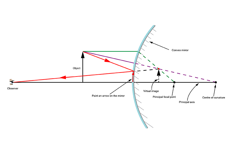 Ray diagram with the observer a long distance from the convex mirror